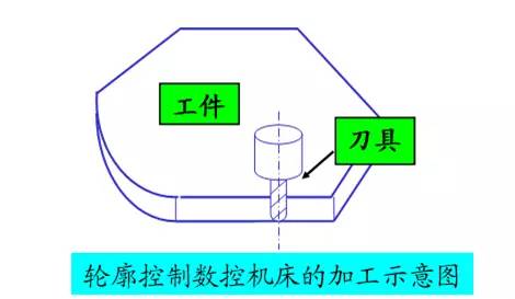 輪廓控制數(shù)控機(jī)床